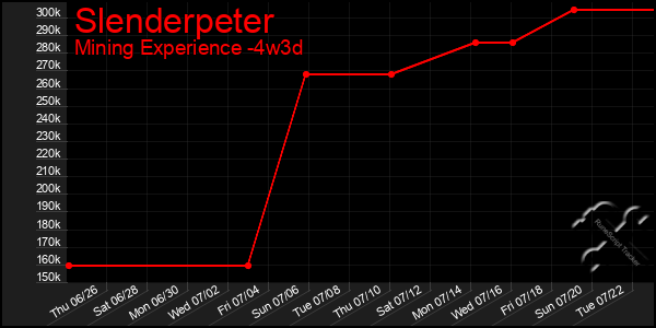 Last 31 Days Graph of Slenderpeter