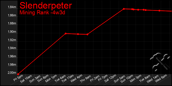 Last 31 Days Graph of Slenderpeter