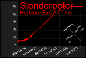 Total Graph of Slenderpeter