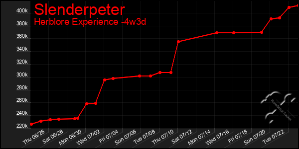 Last 31 Days Graph of Slenderpeter