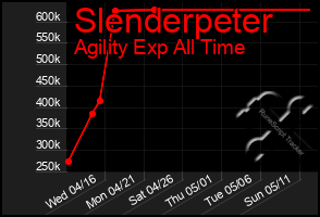 Total Graph of Slenderpeter