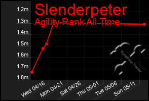 Total Graph of Slenderpeter