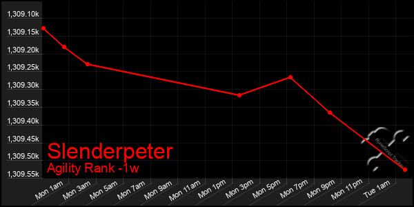 Last 7 Days Graph of Slenderpeter