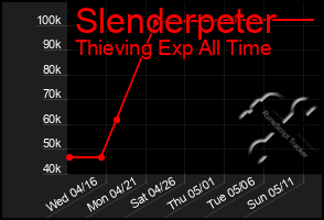 Total Graph of Slenderpeter