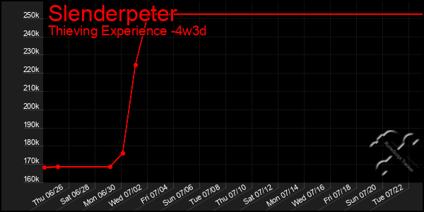 Last 31 Days Graph of Slenderpeter