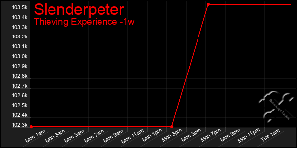 Last 7 Days Graph of Slenderpeter