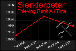 Total Graph of Slenderpeter