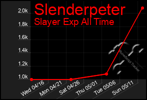 Total Graph of Slenderpeter