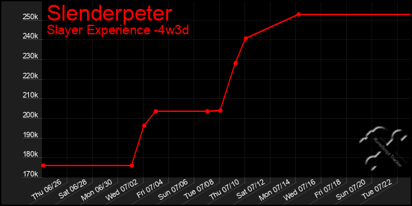 Last 31 Days Graph of Slenderpeter