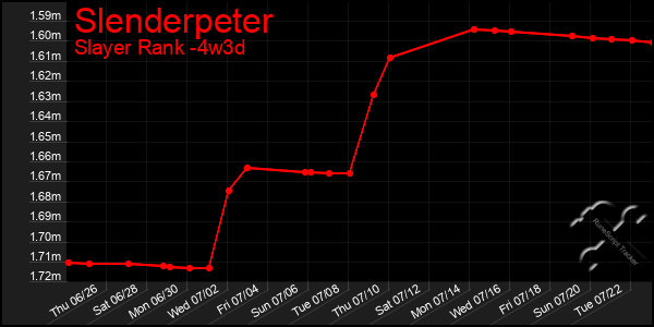 Last 31 Days Graph of Slenderpeter