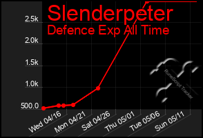 Total Graph of Slenderpeter