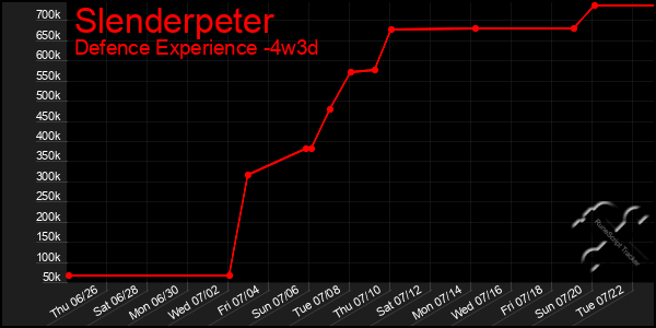 Last 31 Days Graph of Slenderpeter