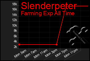 Total Graph of Slenderpeter