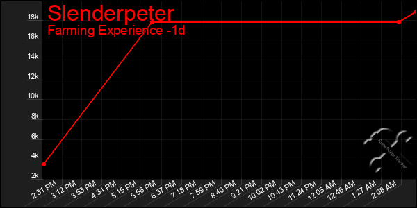 Last 24 Hours Graph of Slenderpeter