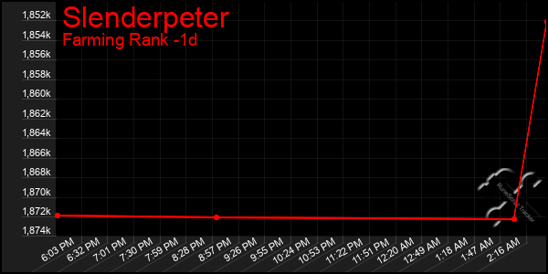 Last 24 Hours Graph of Slenderpeter