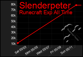 Total Graph of Slenderpeter