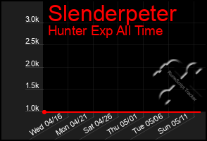 Total Graph of Slenderpeter