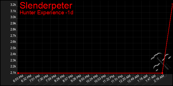 Last 24 Hours Graph of Slenderpeter