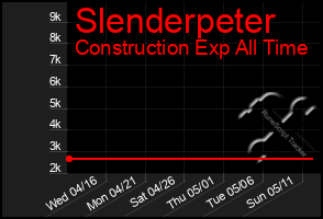 Total Graph of Slenderpeter