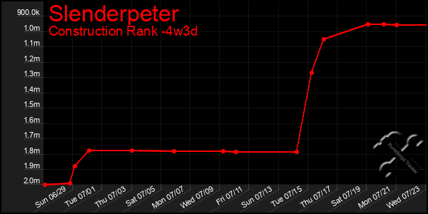 Last 31 Days Graph of Slenderpeter