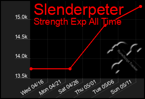 Total Graph of Slenderpeter