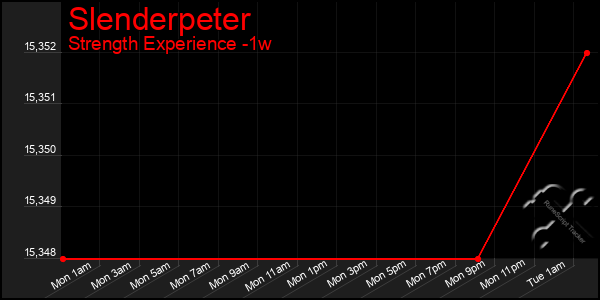 Last 7 Days Graph of Slenderpeter