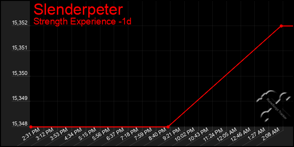 Last 24 Hours Graph of Slenderpeter