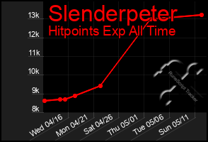 Total Graph of Slenderpeter