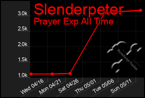Total Graph of Slenderpeter