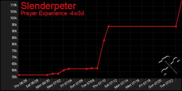 Last 31 Days Graph of Slenderpeter