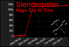 Total Graph of Slenderpeter