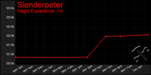 Last 7 Days Graph of Slenderpeter