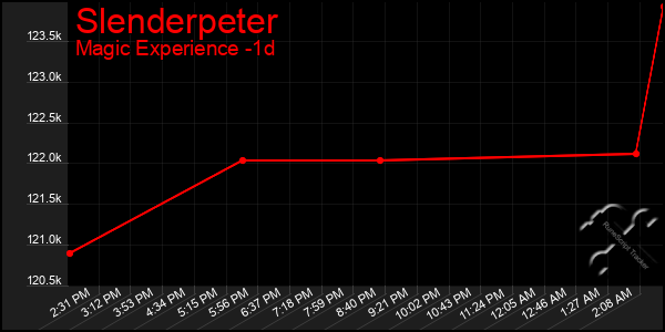 Last 24 Hours Graph of Slenderpeter