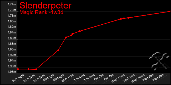 Last 31 Days Graph of Slenderpeter
