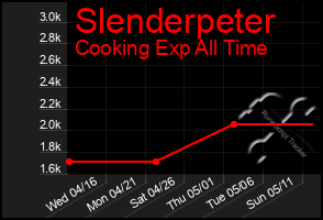 Total Graph of Slenderpeter