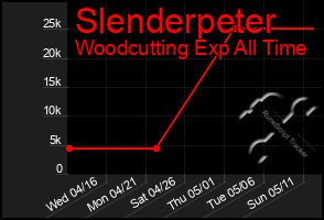 Total Graph of Slenderpeter