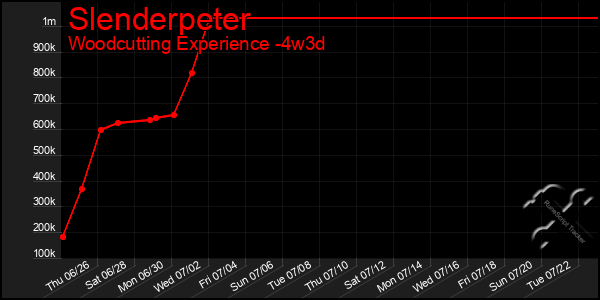 Last 31 Days Graph of Slenderpeter