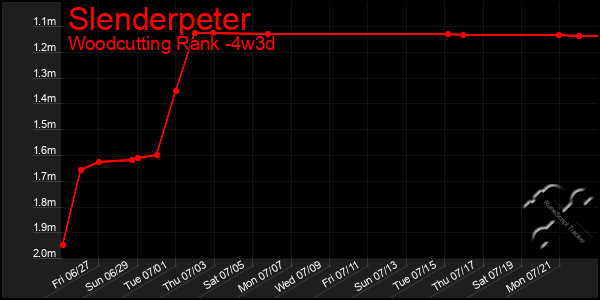 Last 31 Days Graph of Slenderpeter