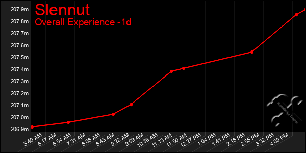 Last 24 Hours Graph of Slennut
