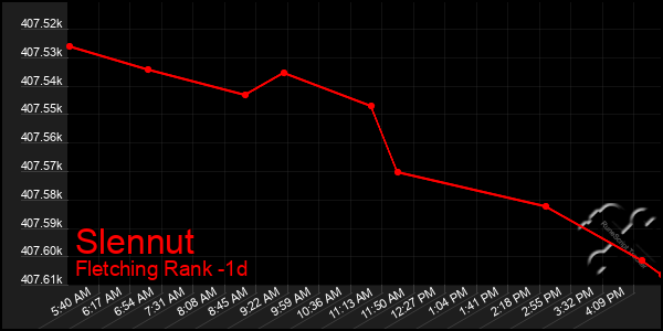Last 24 Hours Graph of Slennut