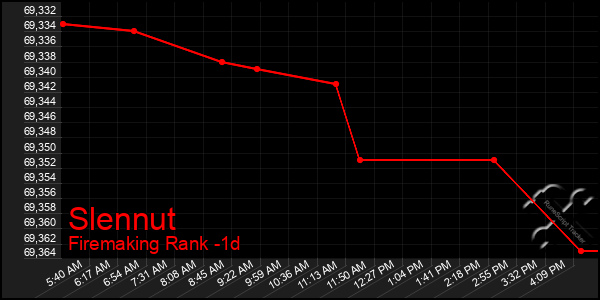 Last 24 Hours Graph of Slennut