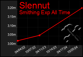 Total Graph of Slennut