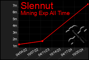 Total Graph of Slennut