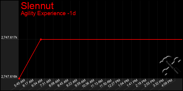 Last 24 Hours Graph of Slennut