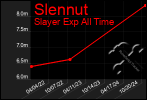 Total Graph of Slennut