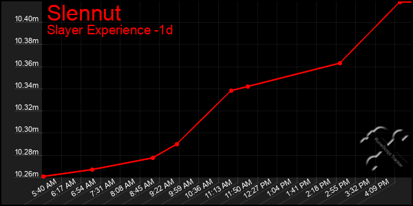 Last 24 Hours Graph of Slennut
