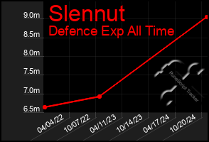 Total Graph of Slennut