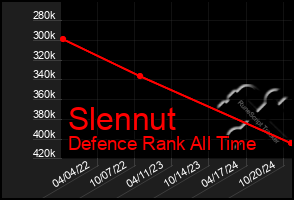 Total Graph of Slennut