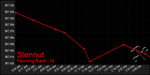Last 24 Hours Graph of Slennut