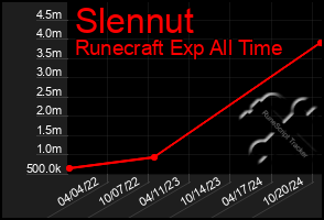 Total Graph of Slennut